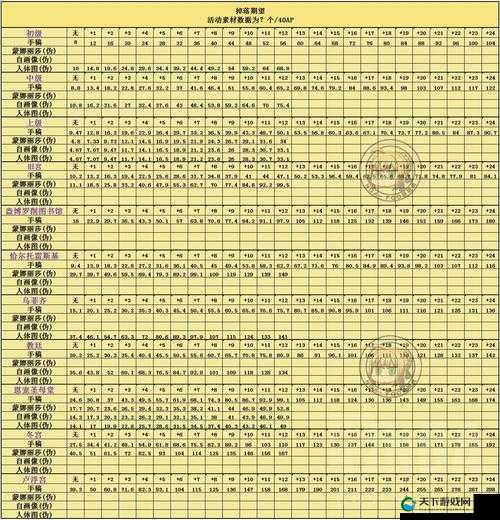 命运冠位指定FGO第七章素材掉落汇总一览
