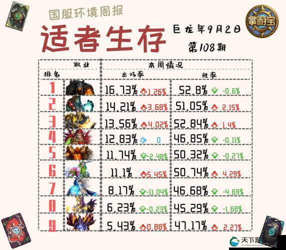 炉石传说国服标准天梯数据统计与九职业热度排名分析