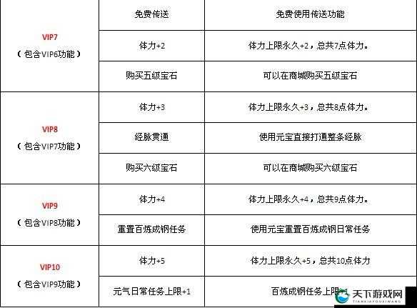 梦想仙侠VIP等级特权图解