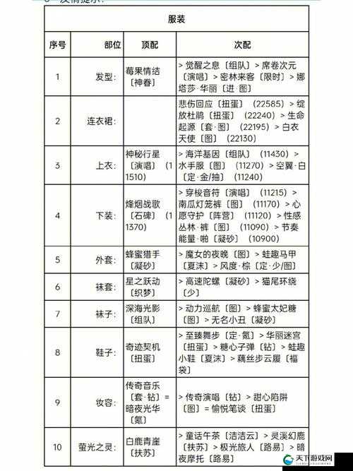 奇迹暖暖海边派对高分搭配秘籍，11月竞技场闪耀攻略
