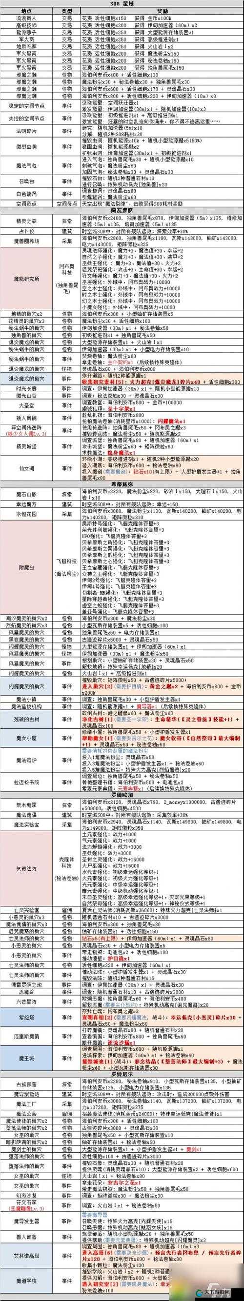 不思议迷宫新手攻略前期快速推图指南