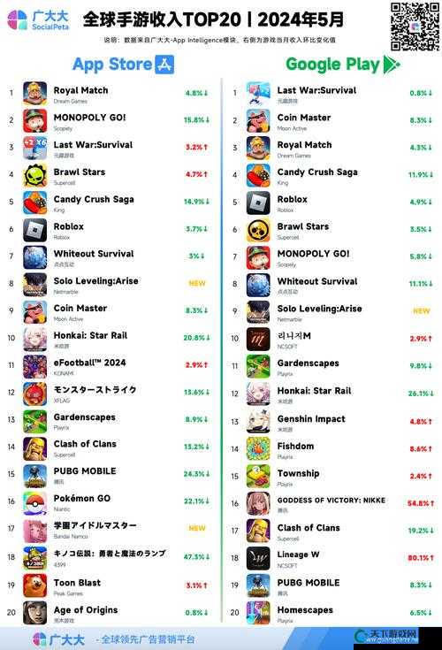5 月全球热门移动游戏下载量 TOP10 榜单揭晓及相关分析