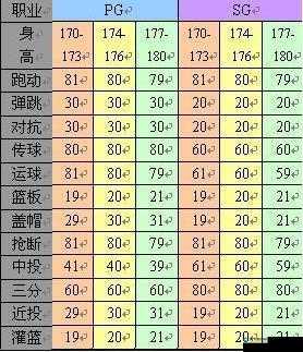 街篮手游SG得分后卫八大要点详解攻略
