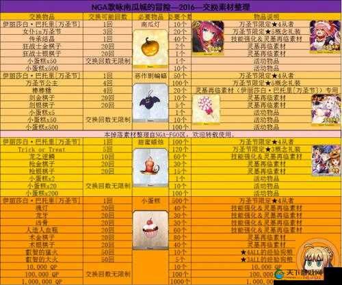 命运冠位指定FGO国服万圣节蛋糕速刷礼装推荐