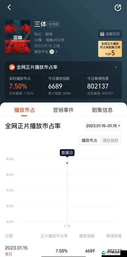 免费网站在线观看人数创纪录：这部电视剧为何如此之火？