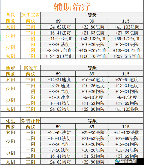 梦幻西游手游，龙宫附灵玉两仪四象属性选择深度解析