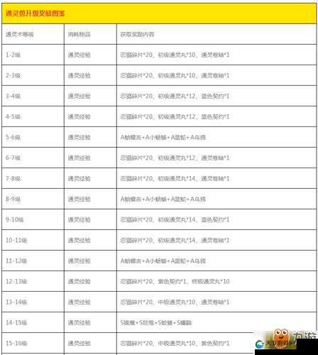火影忍者手游秘卷升级顺序全攻略