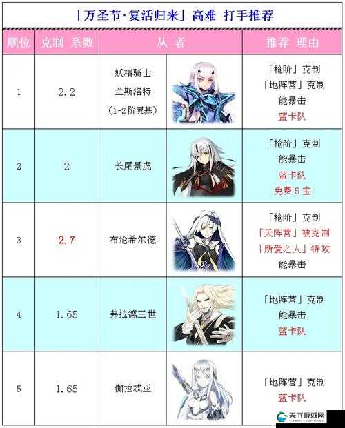 命运冠位指定国服万圣节平民快速通关阵容推荐