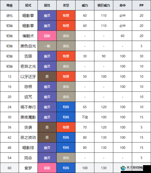 口袋妖怪3DS手游鬼斯攻略，鬼斯属性技能特性一览在资源管理中的重要性及高效利用策略
