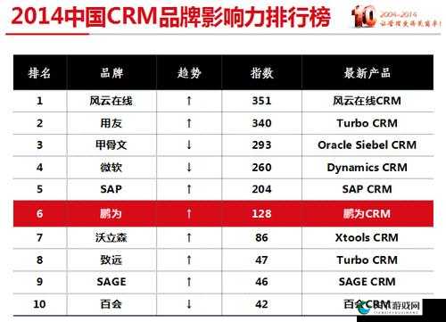 国内外十大免费 CRM 软件排名全知晓
