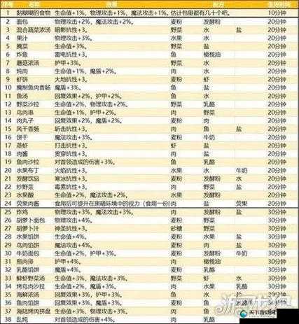 地下城堡3，魂之诗——秘境6真理之城阵容推荐与攻略