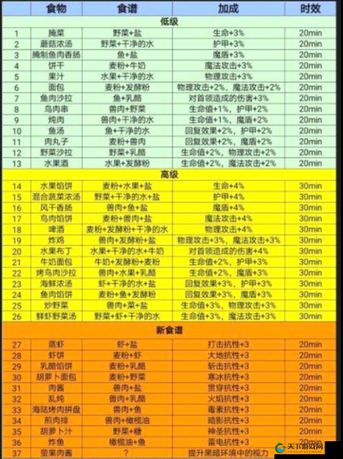 地下城堡3，解锁高性价比美食秘籍，让你的冒险之旅更顺畅！