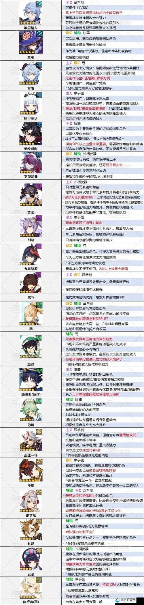 原神神罗天征阵容强度一览