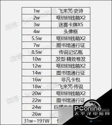 哈利波特魔法觉醒南瓜币获得攻略
