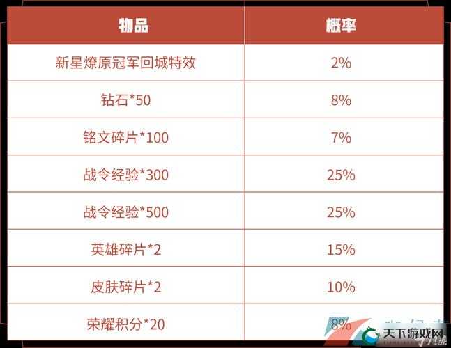 王者荣耀南京Hero冠军宝箱概率一览