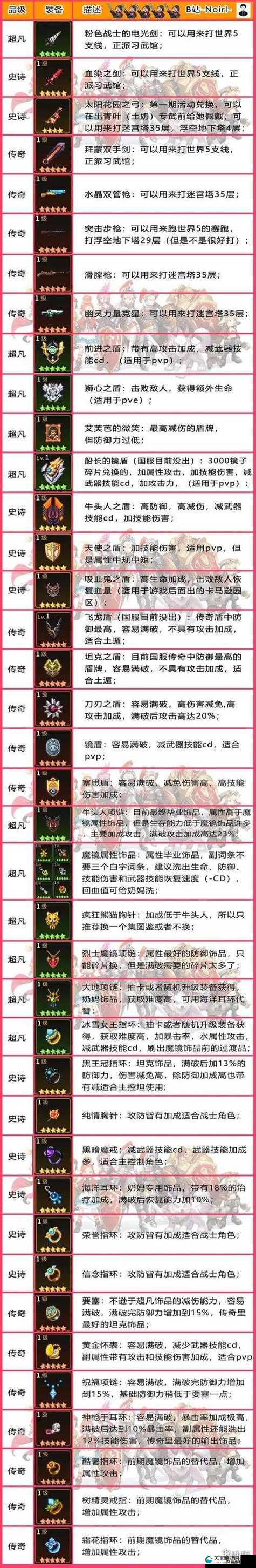 坎公骑冠剑火刀装备饰品搭配攻略
