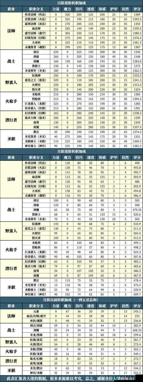 地下城与古堡最强阵容搭配攻略
