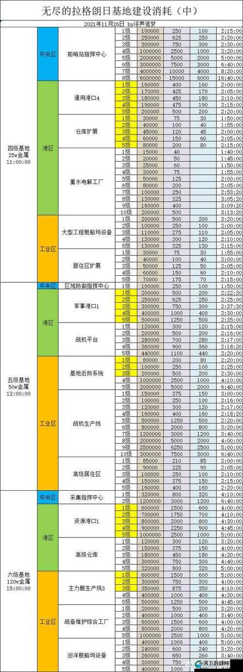 无尽的拉格朗日基地建造升级顺序一览