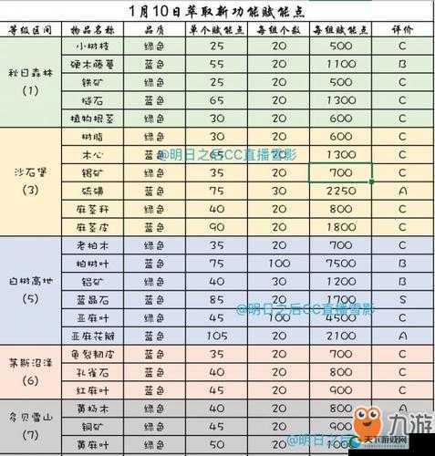 明日之后摩羯座获得攻略