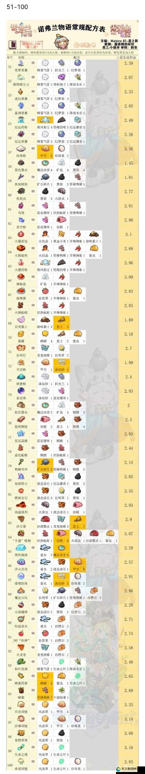 诺弗兰物语丛云果获得攻略