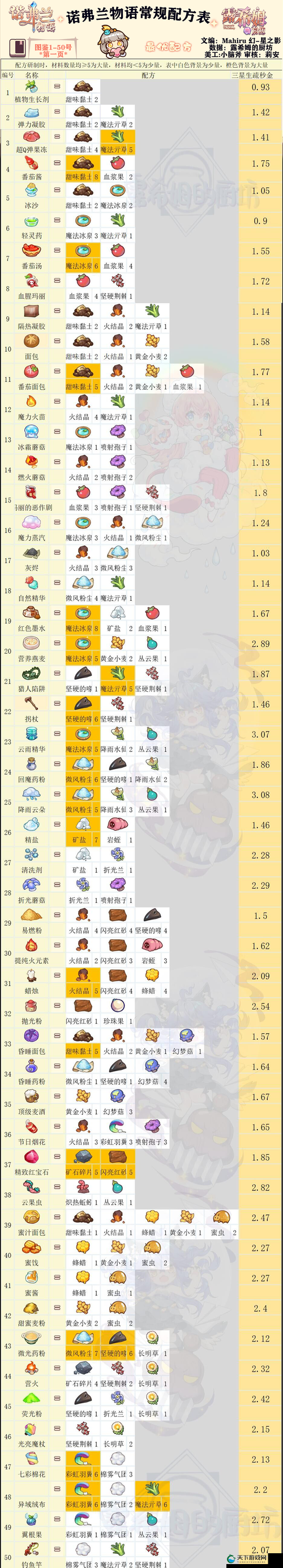 诺弗兰物语节日烟花配方一览