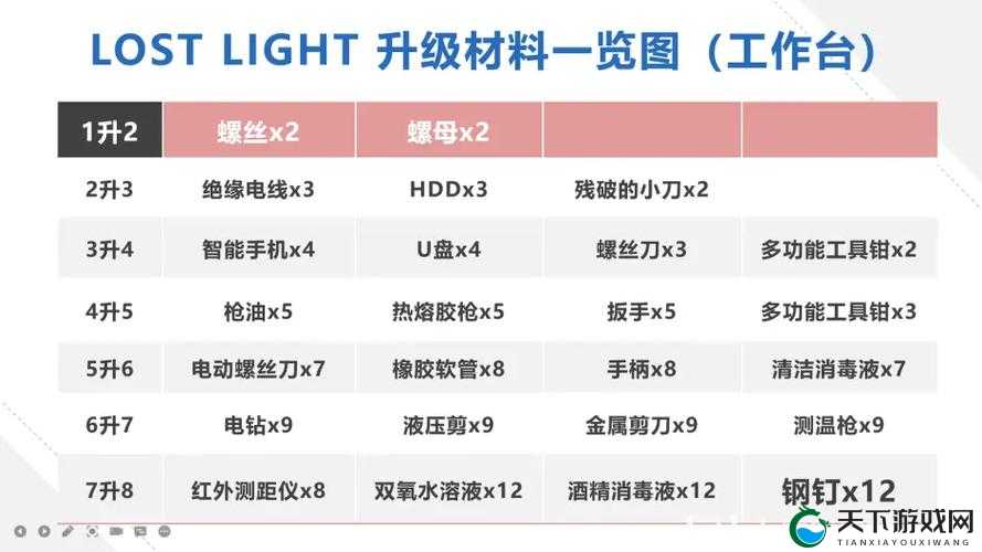 Lost Light仓库升级材料一览