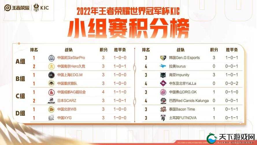 王者荣耀世界冠军杯分组情况2021一览