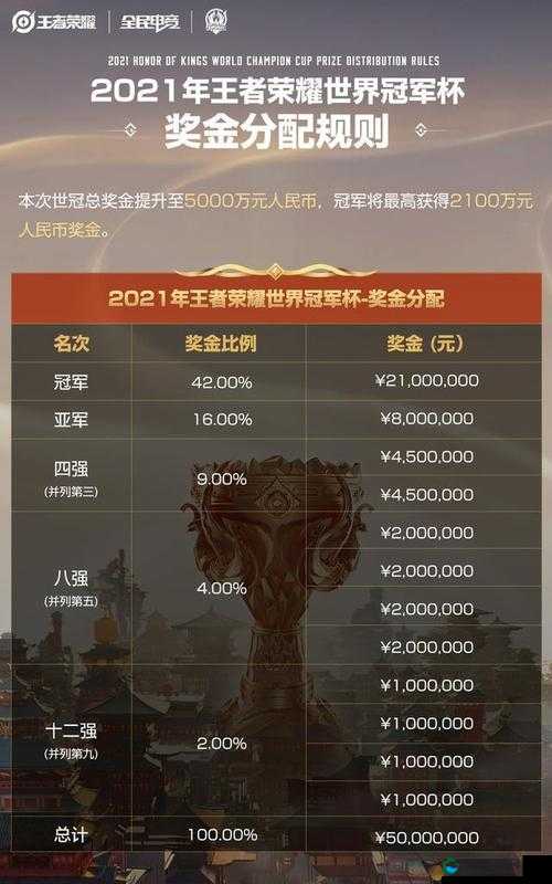 王者荣耀世冠奖金分配细则一览2021
