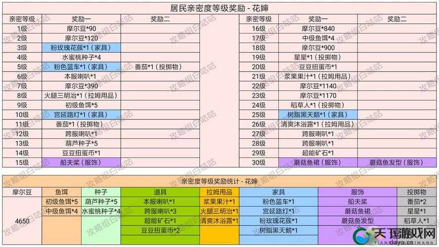 摩尔庄园手游亲密度阶段一览