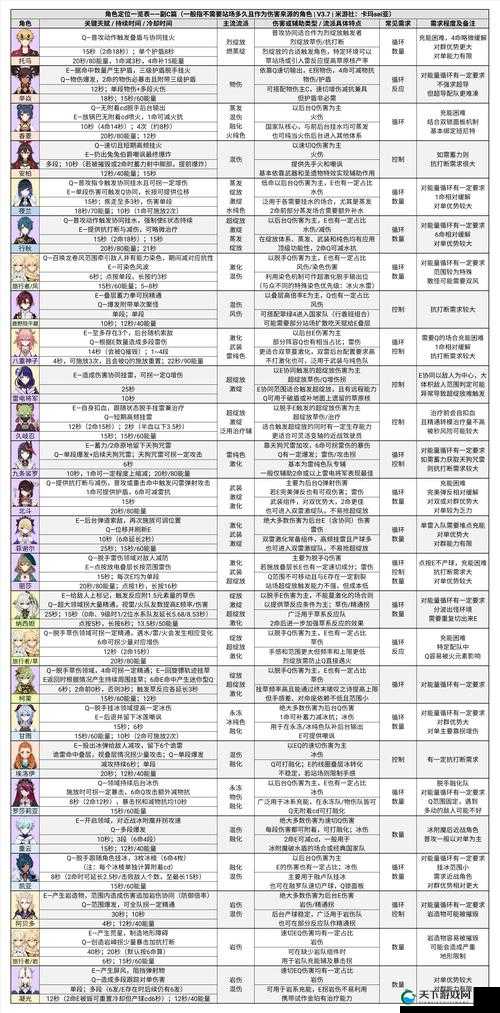 原神深境螺旋角色强度7月实测排行