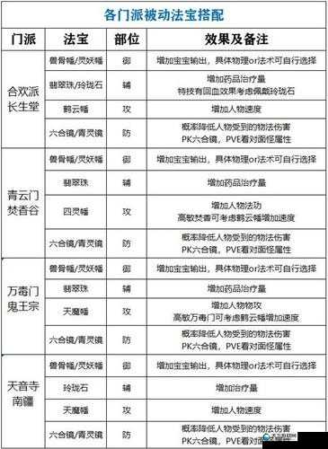 梦幻新诛仙鬼王宗宝石法宝搭配攻略