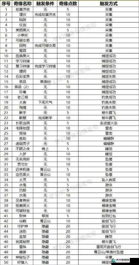 梦幻新诛仙奇遇触发条件全攻略