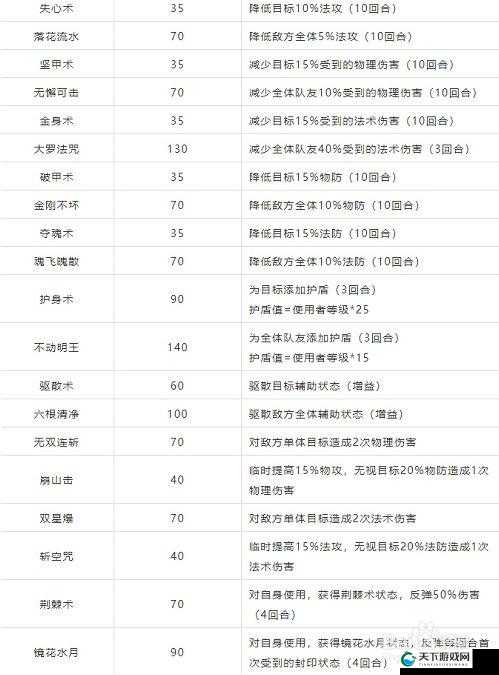 梦幻新诛仙元素反应作用一览