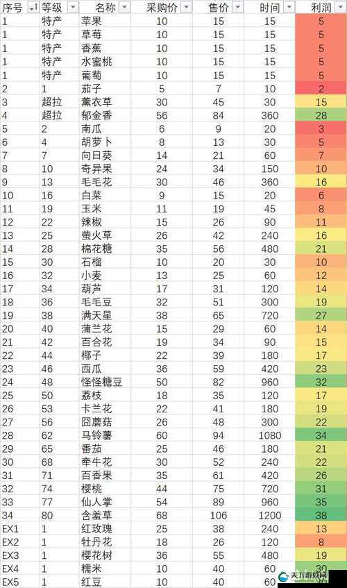 摩尔庄园手游农夫等级提升技巧