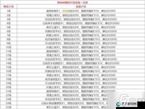 原神神樱树升级奖励一览表