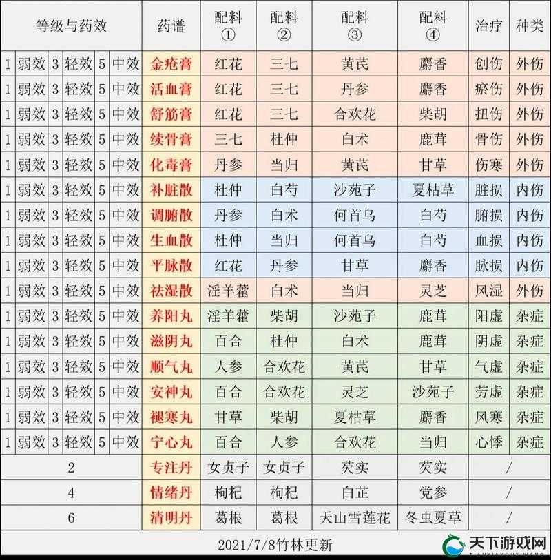 江湖悠悠三级酒谱配方介绍，资源管理的艺术