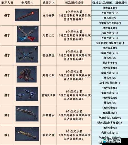 鬼泣巅峰之战，最强武器排行榜大揭秘
