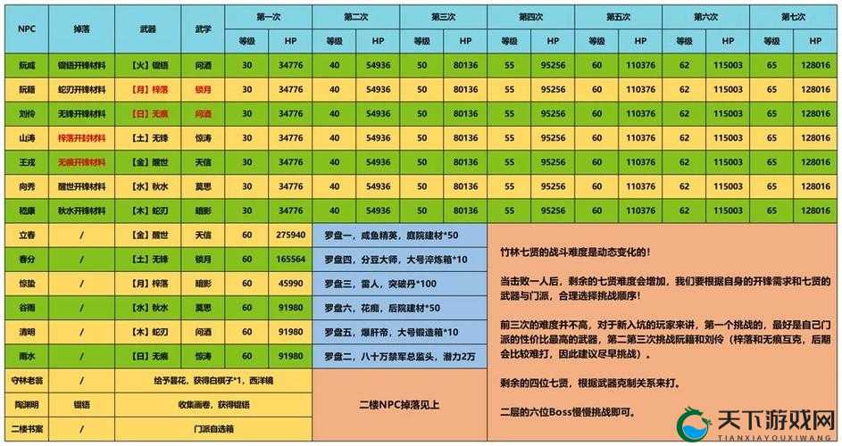 江湖悠悠竹林七贤掉落表一览