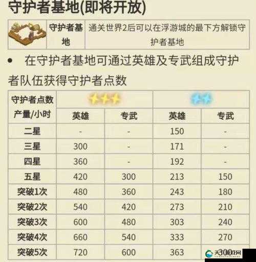 坎公骑冠剑守护者等级提升攻略
