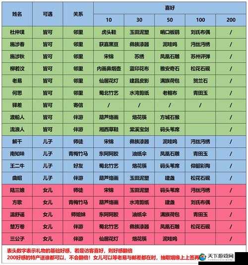 江湖悠悠NPC好感度礼物一览