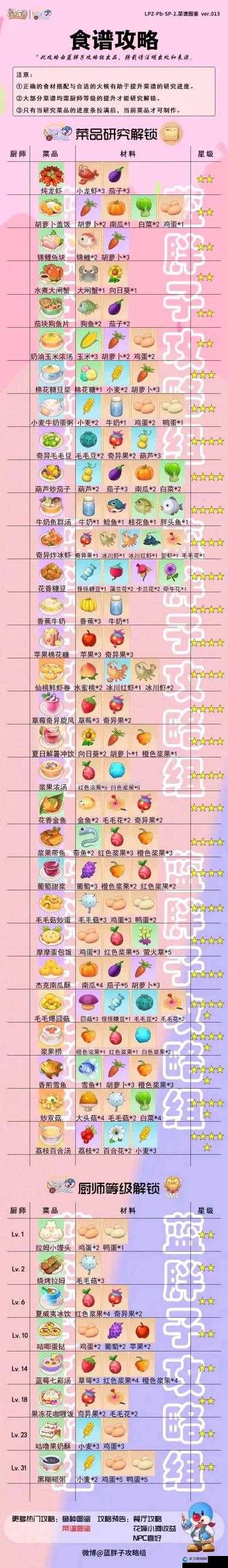 摩尔庄园手游厨师解锁条件一览
