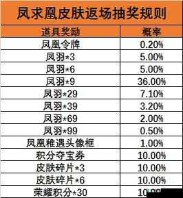 王者荣耀凤求凰抽奖彩蛋一览