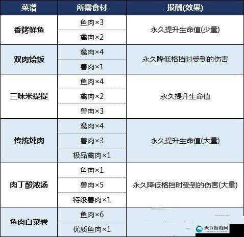 生化危机8菜谱配方材料一览,资源管理的艺术
