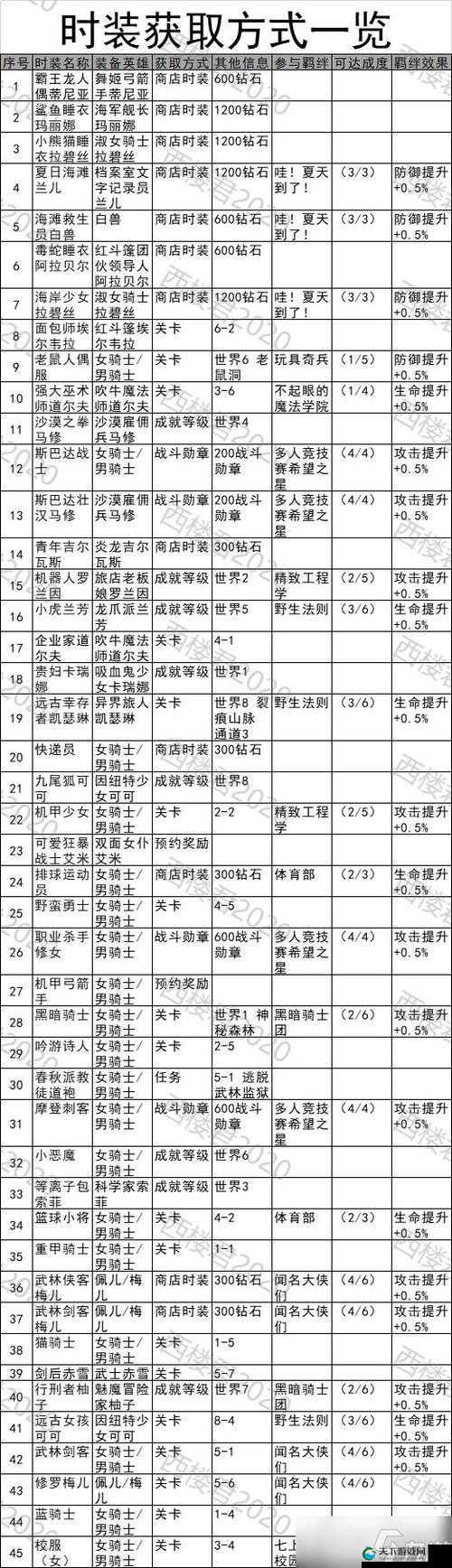 坎公骑冠剑7-3三星全收集攻略,资源管理的艺术