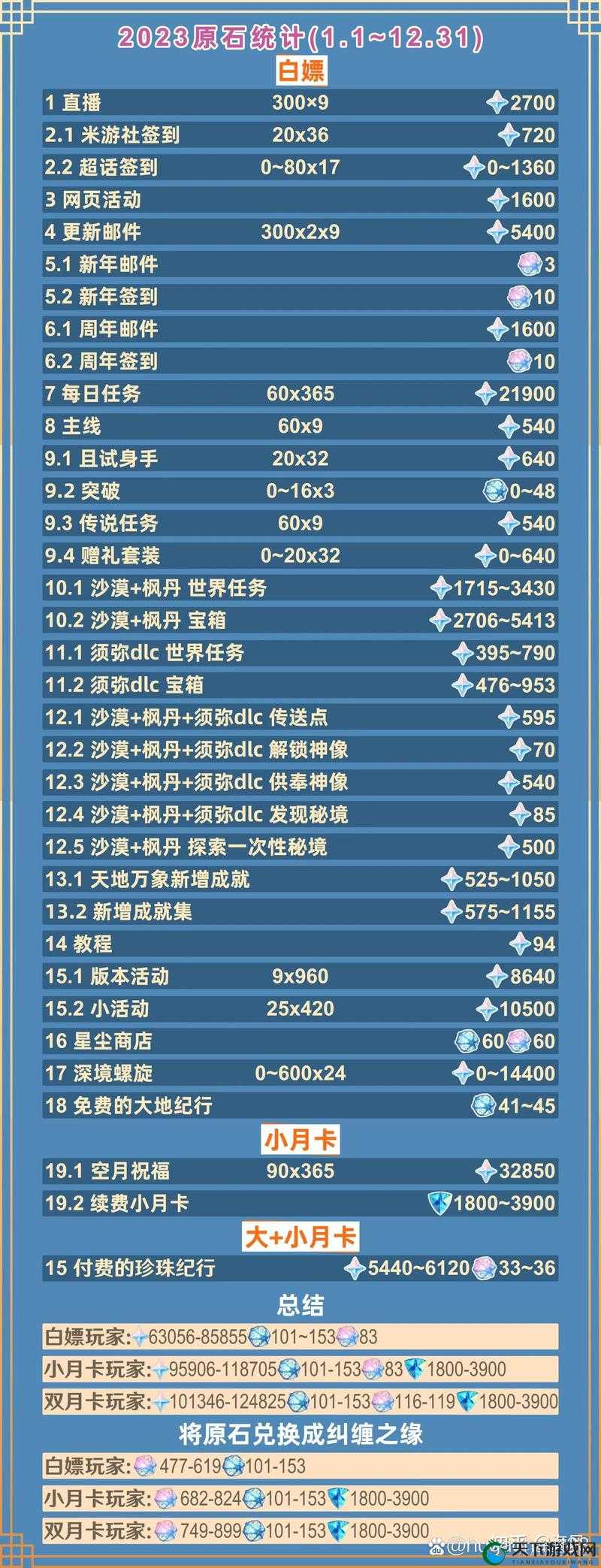 原神1.5能获得多少原石