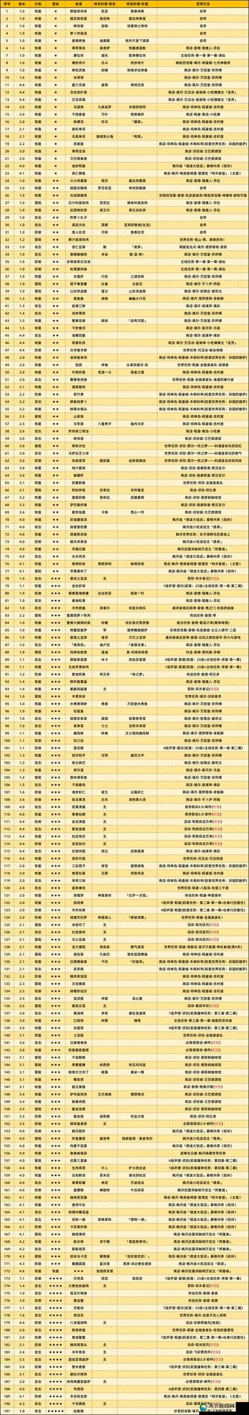 原神骇浪派食谱配方获得攻略，资源管理的艺术