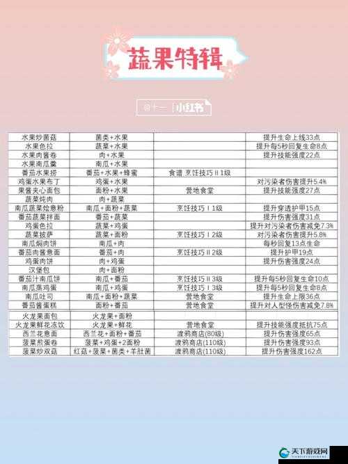 黎明觉醒3级土木材料配方介绍