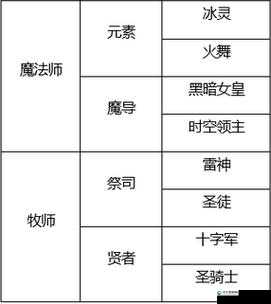 龙之谷2元素师转职转什么好