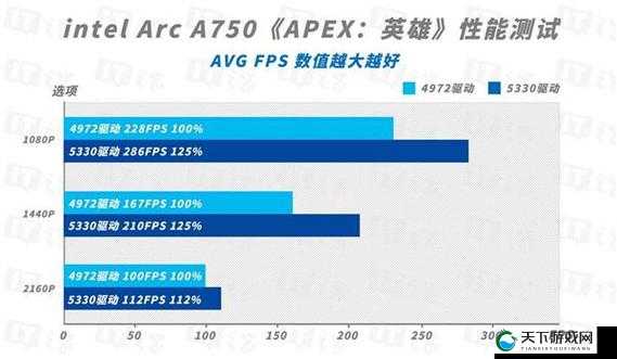英特尔锐炫 A750 新旧驱动对比测试：性能差异与优化分析