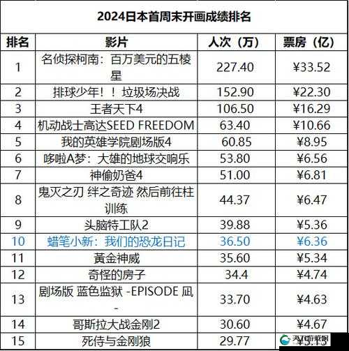 日本电影院观影人数持续攀升，再创佳绩